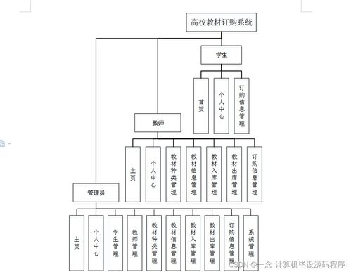 高校教材訂購(gòu)系統(tǒng)的設(shè)計(jì)與實(shí)現(xiàn) 從程序開發(fā)到部署運(yùn)維全流程解析